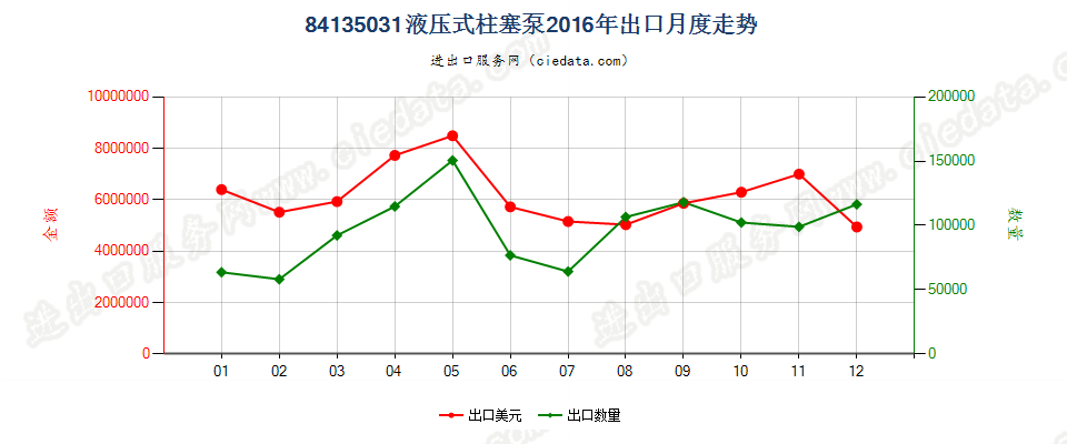 84135031液压往复式柱塞泵出口2016年月度走势图