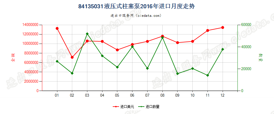 84135031液压往复式柱塞泵进口2016年月度走势图