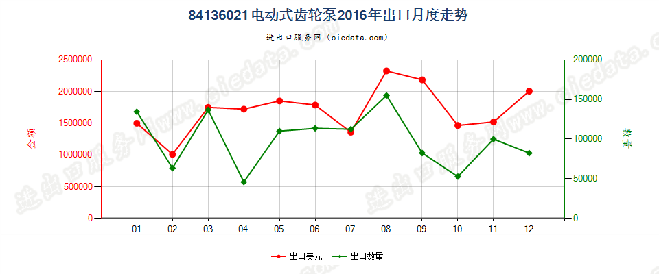 84136021电动回转式齿轮泵出口2016年月度走势图