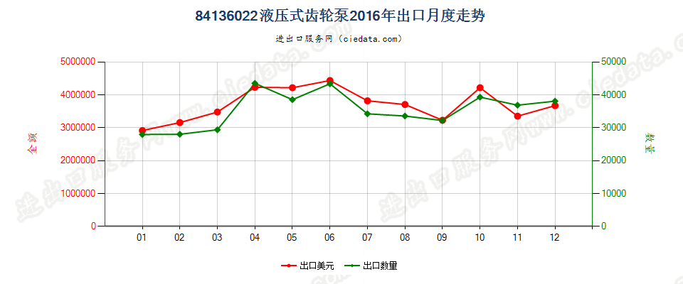 84136022液压回转式齿轮泵出口2016年月度走势图