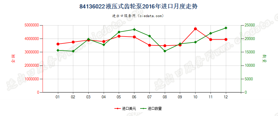 84136022液压回转式齿轮泵进口2016年月度走势图