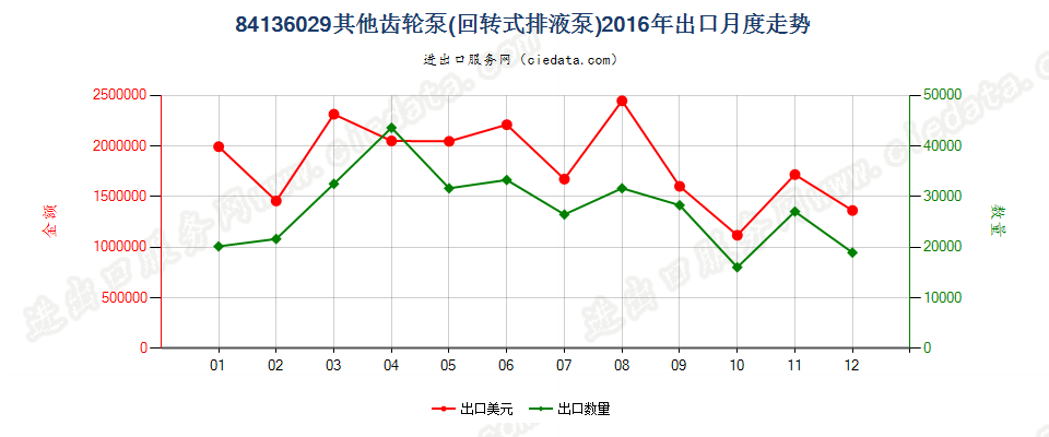 84136029其他回转式齿轮泵出口2016年月度走势图