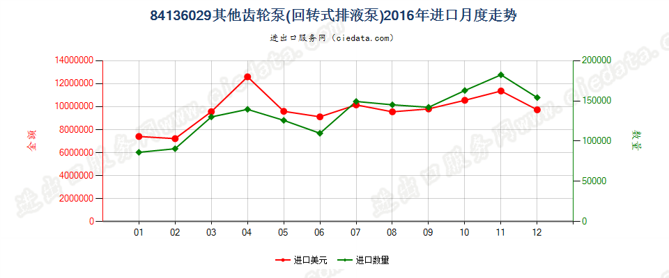 84136029其他回转式齿轮泵进口2016年月度走势图