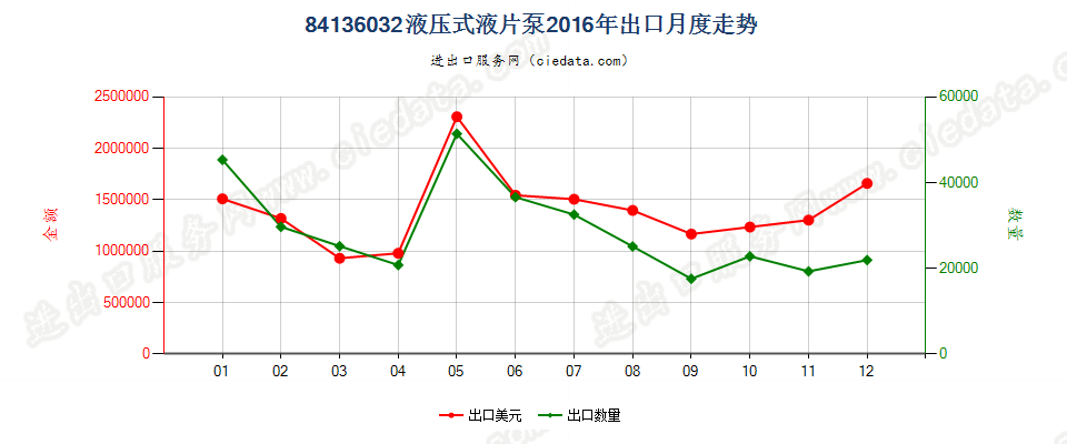 84136032液压回转式叶片泵出口2016年月度走势图