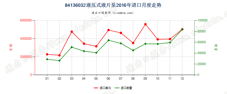 84136032液压回转式叶片泵进口2016年月度走势图