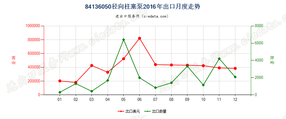 84136050回转式径向柱塞泵出口2016年月度走势图