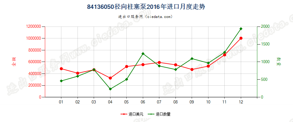 84136050回转式径向柱塞泵进口2016年月度走势图