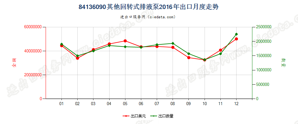 84136090其他回转式排液泵出口2016年月度走势图