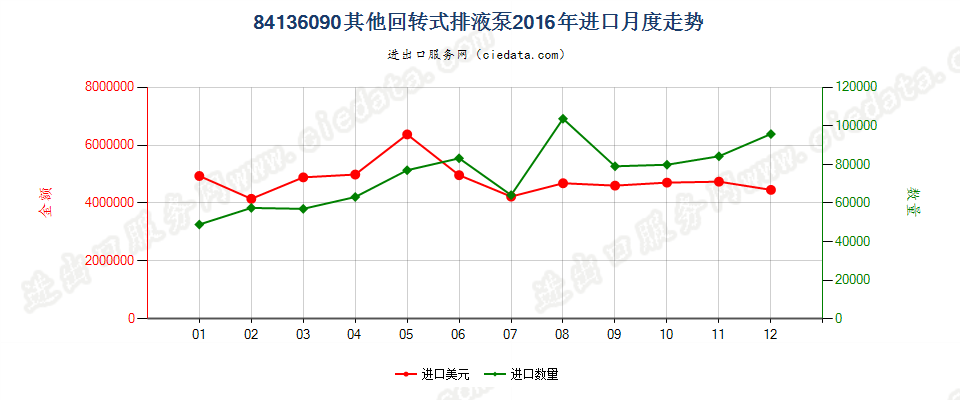 84136090其他回转式排液泵进口2016年月度走势图