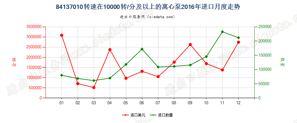 84137010转速≥10000转/分的离心泵进口2016年月度走势图