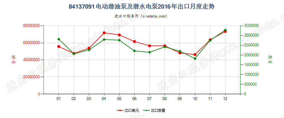 84137091转速＜10000转/分的离心电动潜油泵及潜水泵出口2016年月度走势图