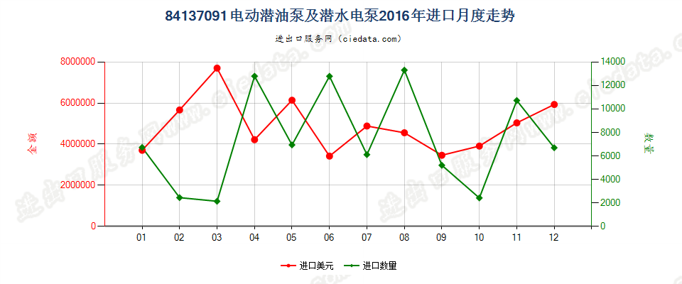 84137091转速＜10000转/分的离心电动潜油泵及潜水泵进口2016年月度走势图