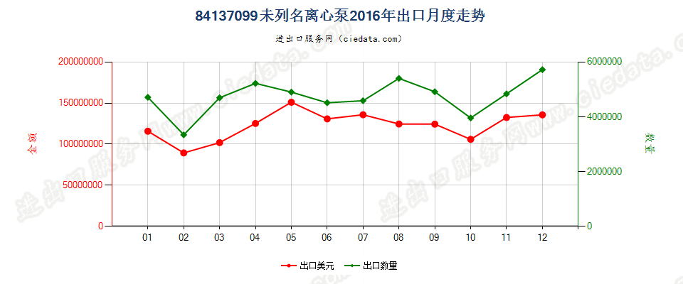 84137099转速＜10000转/分的其他离心泵出口2016年月度走势图