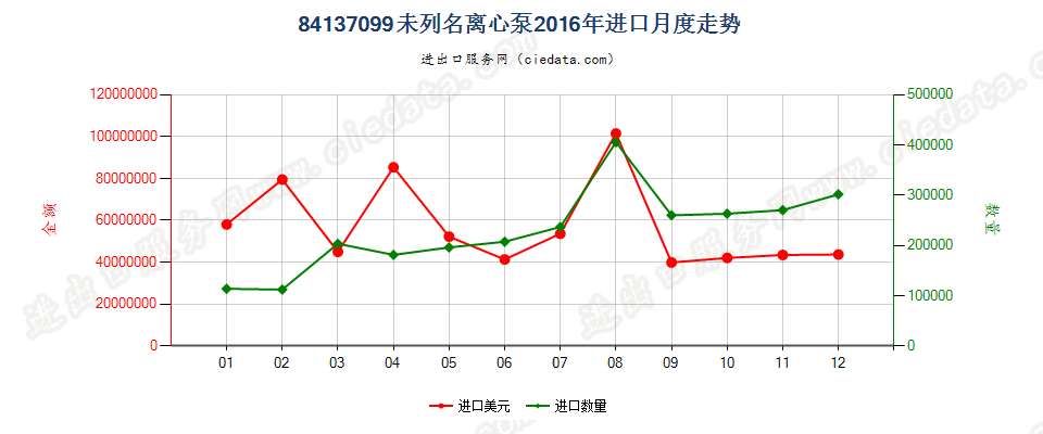 84137099转速＜10000转/分的其他离心泵进口2016年月度走势图