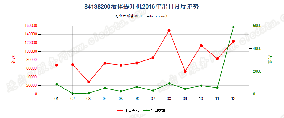 84138200液体提升机出口2016年月度走势图