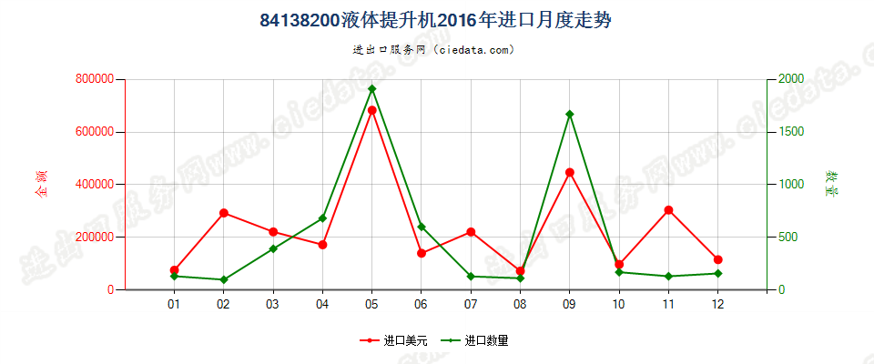 84138200液体提升机进口2016年月度走势图