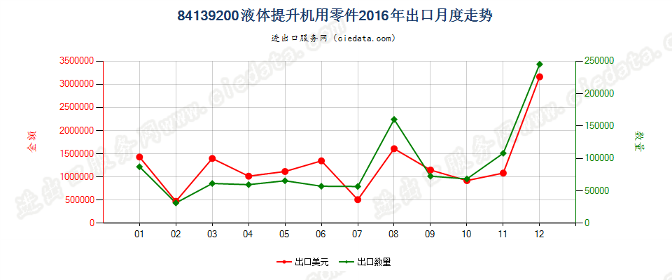 84139200液体提升机零件出口2016年月度走势图