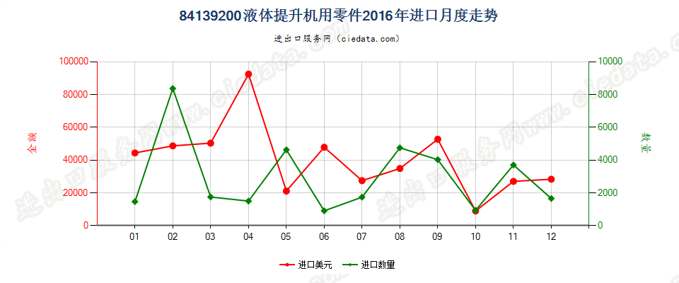 84139200液体提升机零件进口2016年月度走势图