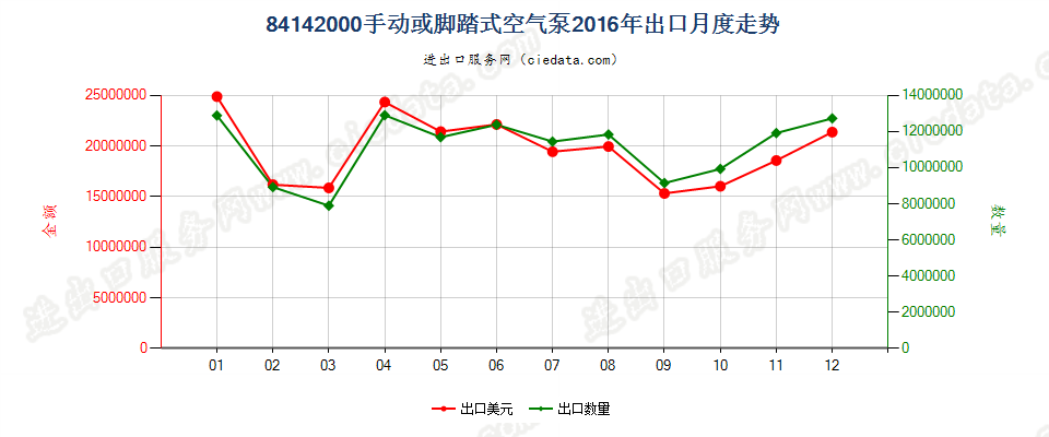 84142000手动或脚踏式空气泵出口2016年月度走势图