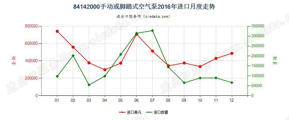 84142000手动或脚踏式空气泵进口2016年月度走势图