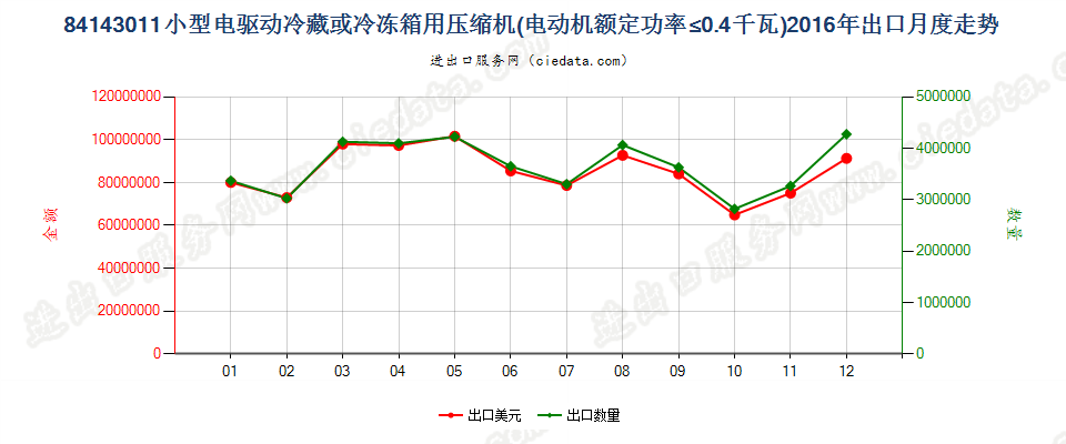 84143011冷藏、冷冻箱压缩机，电动机额定功率≤0.4kw出口2016年月度走势图