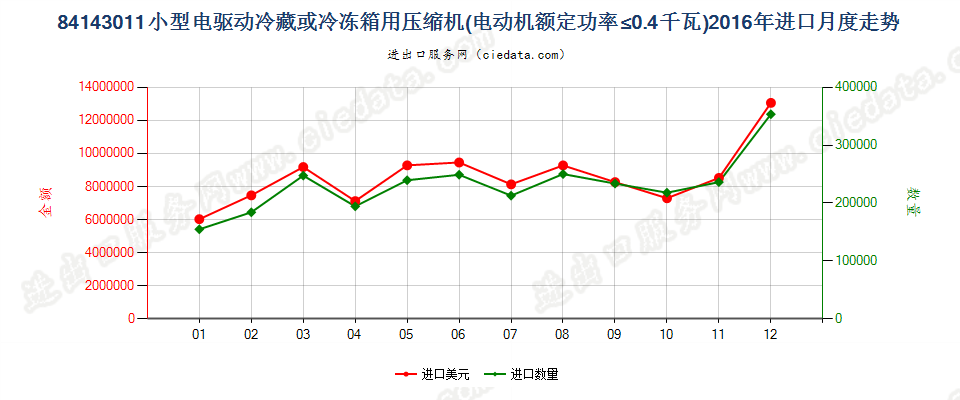 84143011冷藏、冷冻箱压缩机，电动机额定功率≤0.4kw进口2016年月度走势图