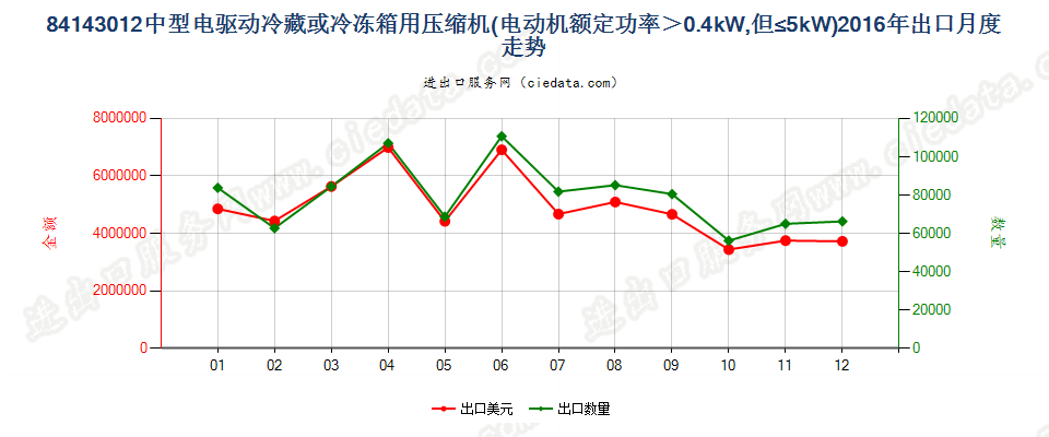 841430120.4kw＜电动机额定功率≤5kw的冷藏或冷冻箱用压缩机出口2016年月度走势图