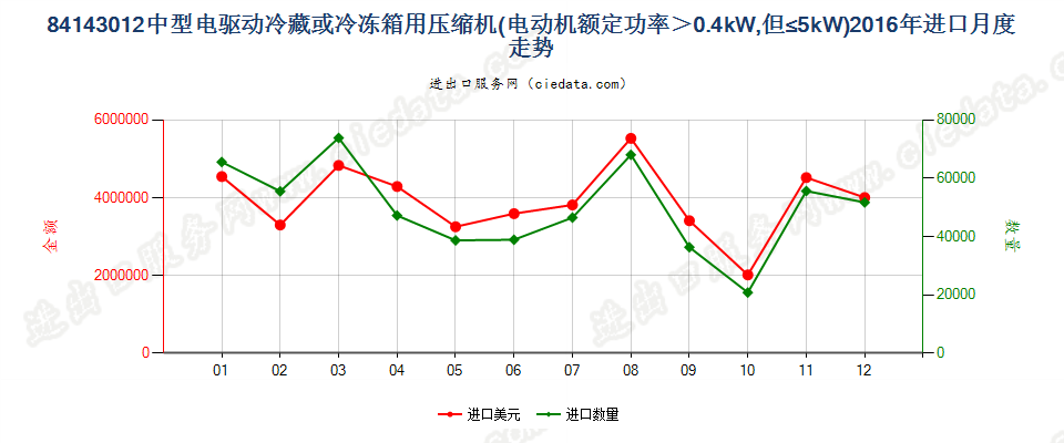 841430120.4kw＜电动机额定功率≤5kw的冷藏或冷冻箱用压缩机进口2016年月度走势图