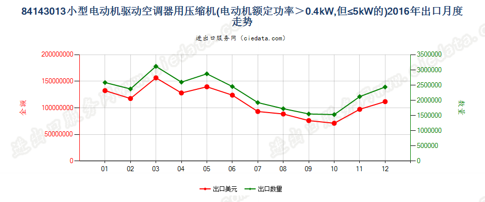 841430130.4kw＜电动机额定功率≤5kw的空气调节器用压缩机出口2016年月度走势图