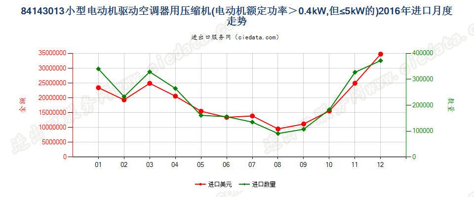 841430130.4kw＜电动机额定功率≤5kw的空气调节器用压缩机进口2016年月度走势图