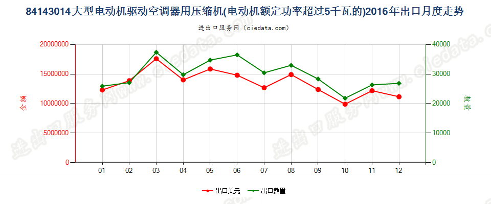 84143014电动机额定功率＞5kw的空气调节器用压缩机出口2016年月度走势图