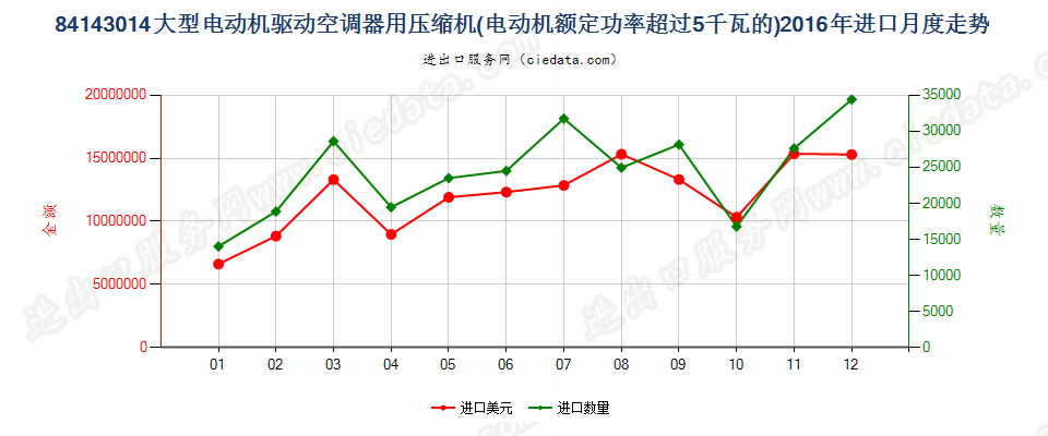 84143014电动机额定功率＞5kw的空气调节器用压缩机进口2016年月度走势图