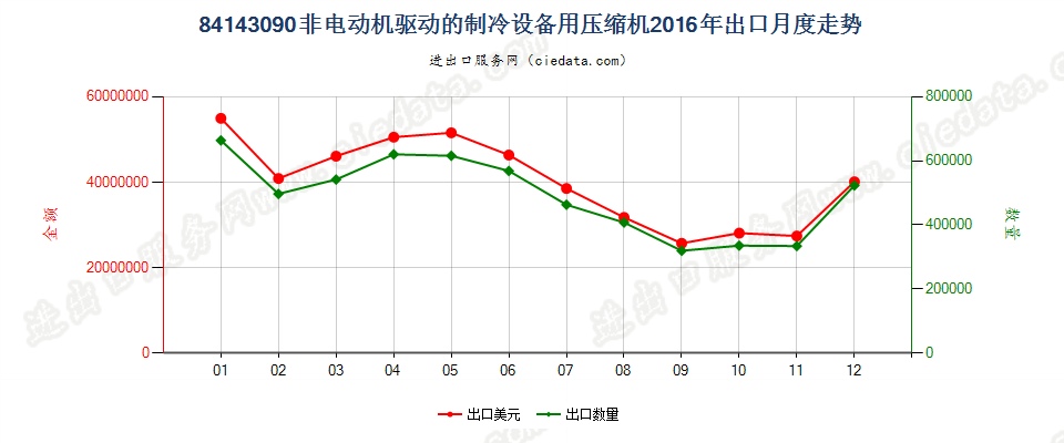 84143090非电动机驱动的制冷设备用压缩机出口2016年月度走势图