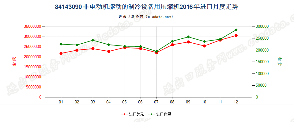 84143090非电动机驱动的制冷设备用压缩机进口2016年月度走势图