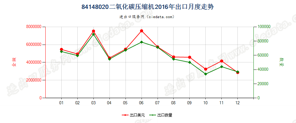 84148020二氧化碳压缩机出口2016年月度走势图