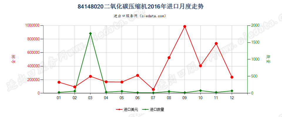 84148020二氧化碳压缩机进口2016年月度走势图