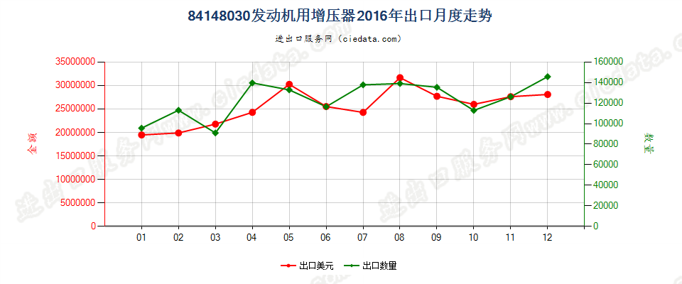 84148030发动机用增压器（涡轮增压器除外）出口2016年月度走势图