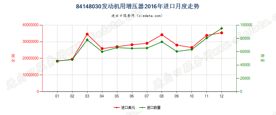 84148030发动机用增压器（涡轮增压器除外）进口2016年月度走势图