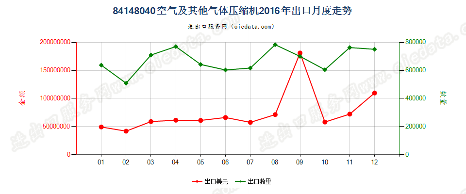 84148040(2021STOP)空气及其他气体压缩机出口2016年月度走势图