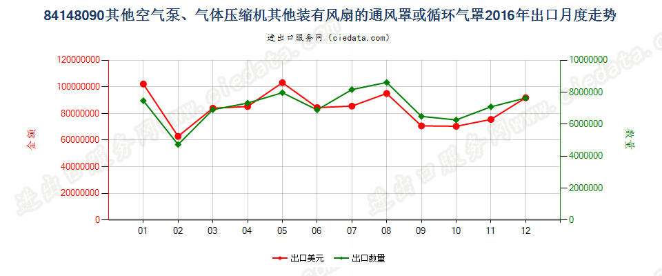 84148090其他空气泵，通风罩、循环气罩出口2016年月度走势图