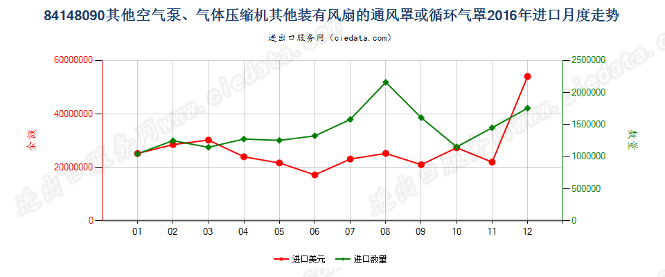 84148090其他空气泵，通风罩、循环气罩进口2016年月度走势图