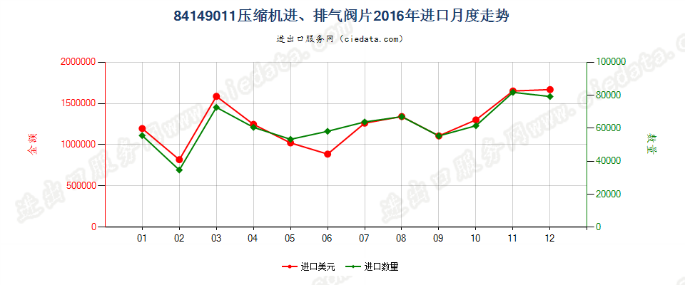 8414901184143011至84143014、84143090的压缩机进、排气阀片进口2016年月度走势图