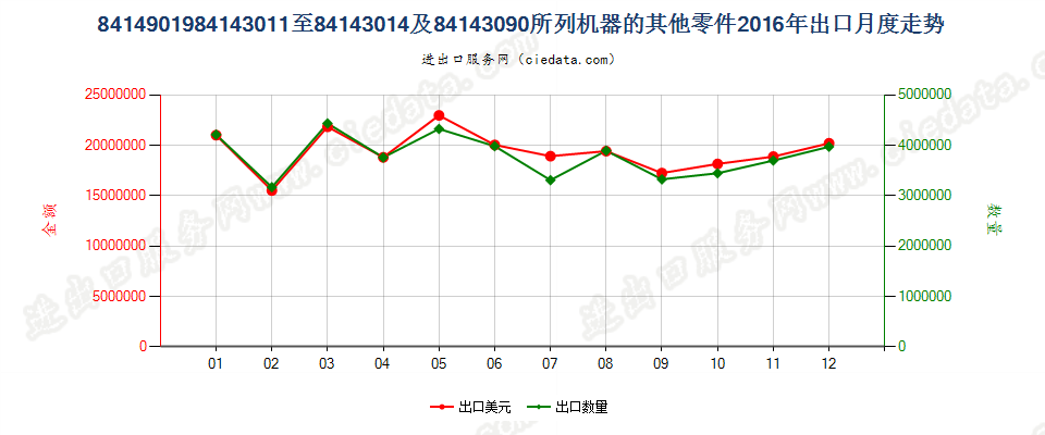 8414901984143011至84143014及84143090所列机器的其他零件出口2016年月度走势图