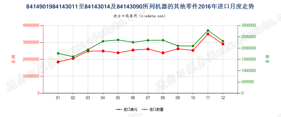 8414901984143011至84143014及84143090所列机器的其他零件进口2016年月度走势图