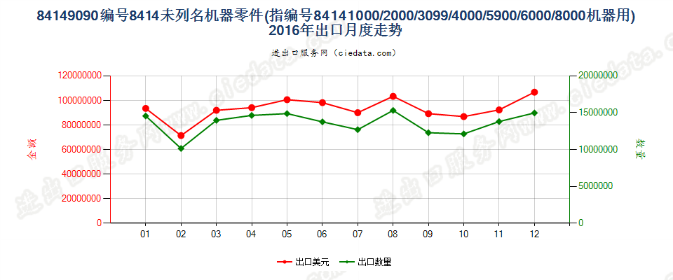 841490908414所列其他机器的零件出口2016年月度走势图