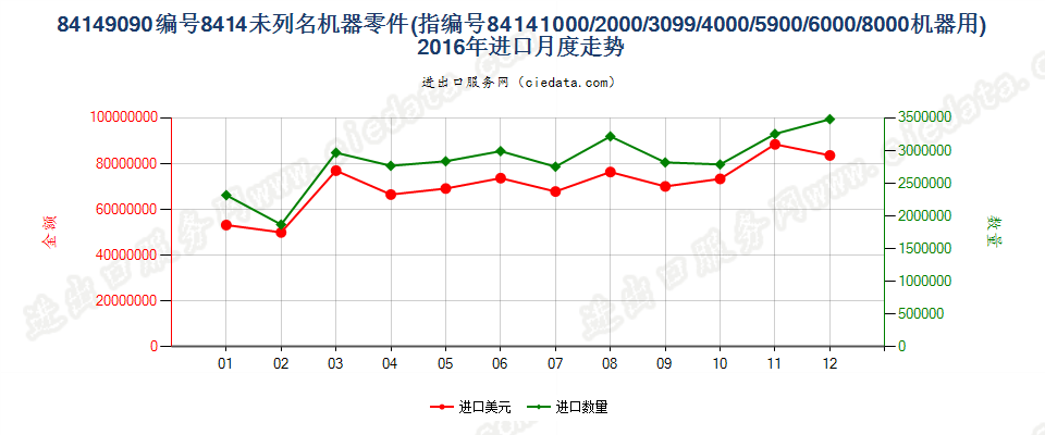 841490908414所列其他机器的零件进口2016年月度走势图