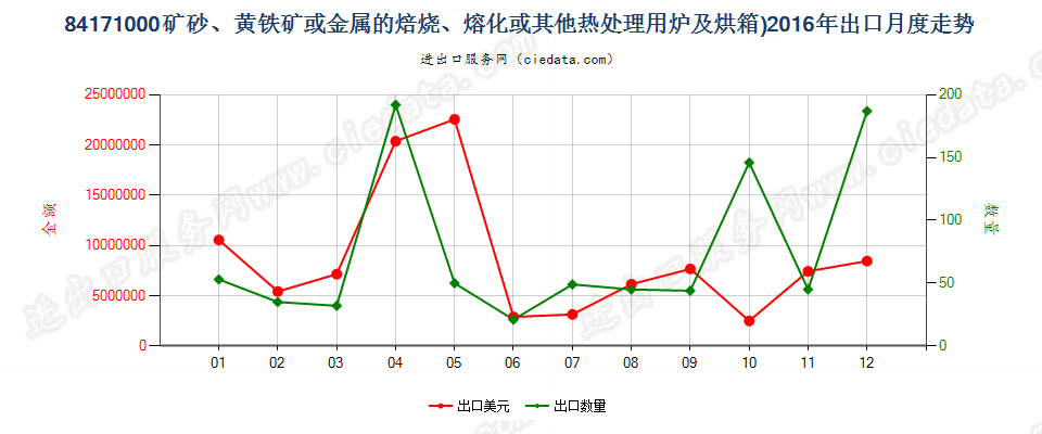 84171000矿砂或金属的焙烧、熔化等热处理用炉及烘箱出口2016年月度走势图