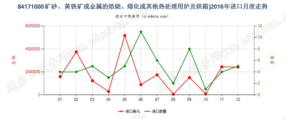 84171000矿砂或金属的焙烧、熔化等热处理用炉及烘箱进口2016年月度走势图