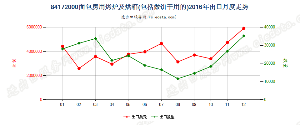 84172000面包房用烤炉及烘箱，包括做饼干用的出口2016年月度走势图