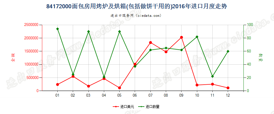 84172000面包房用烤炉及烘箱，包括做饼干用的进口2016年月度走势图